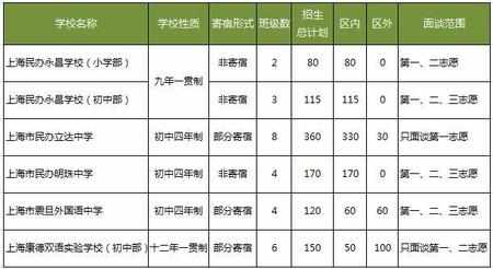 上海黄浦区：初中招生及预备班对口入学方案