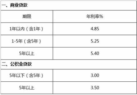 降息后何时能享受新利率