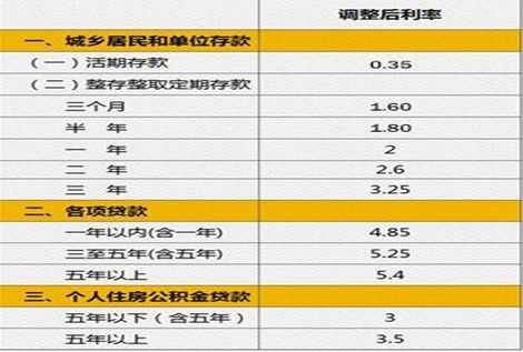 贷款知识：2015年最新中国人民银行存贷款利率表