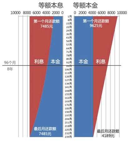 买房贷款等额本息和等额本金哪个好