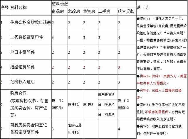 南宁住房公积金贷款申请 需要哪些材料？