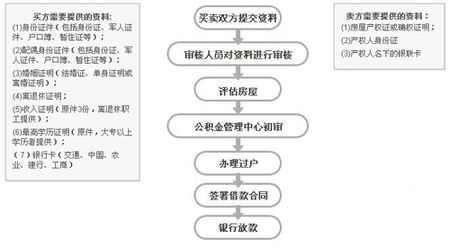 贷款买房应考虑什么？不同种类住房贷款办理流程大全（图）