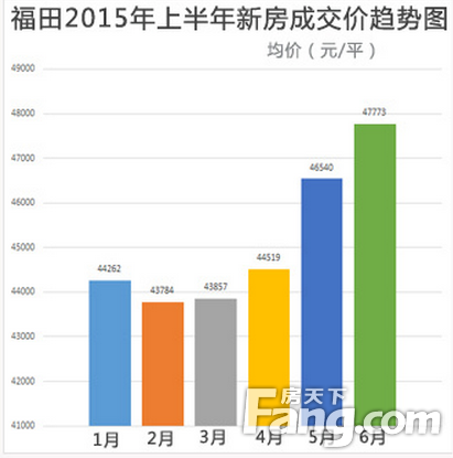 深圳六区房价指导地图 对应下看看还能在哪里买房