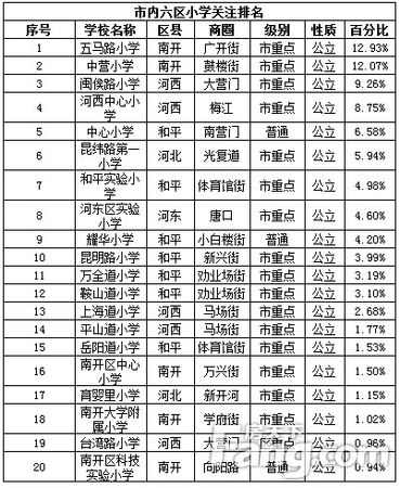 天津14各学区板块房价全部上涨 天津人怎么买教育地产