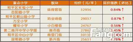 天津14各学区板块房价全部上涨 天津人怎么买教育地产