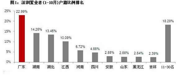 谁买走了深圳的房子 外省人置业比例近8成