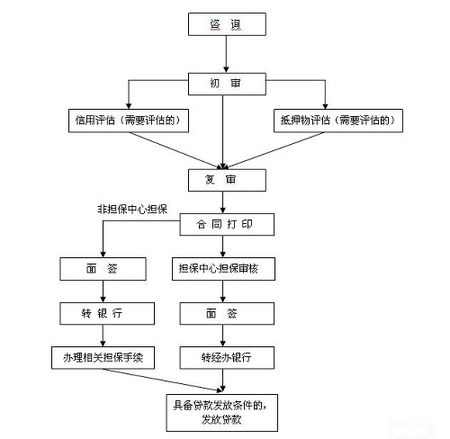 住房公积金买房申请资格与费用收取的相关规定