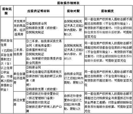 长沙二套房公积金提取条件和流程全解答