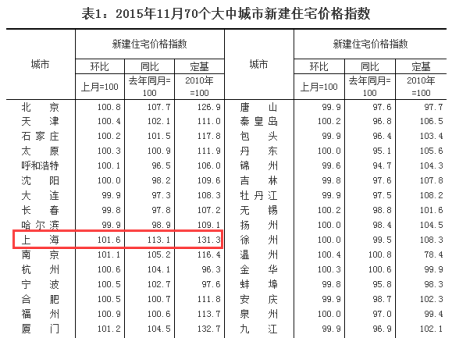 11月上海房价涨了这么多！涨幅全国第二！