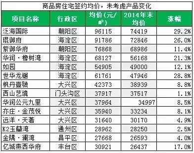 住宅供不应求 2015北京房价到底涨了多少？