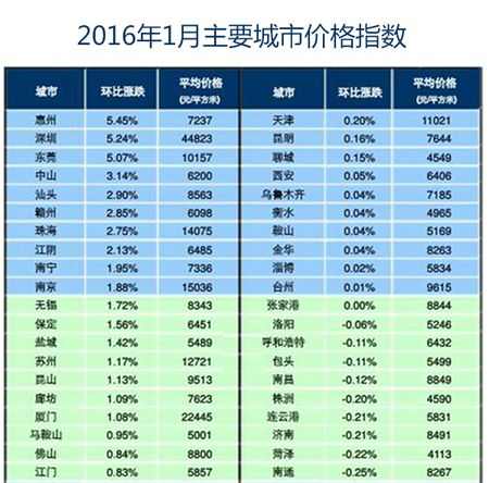 2016年1月百城房价走势 首付比例降了买房不