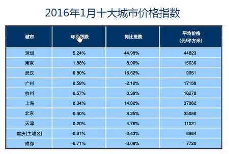 2016年1月百城房价走势 首付比例降了买房不