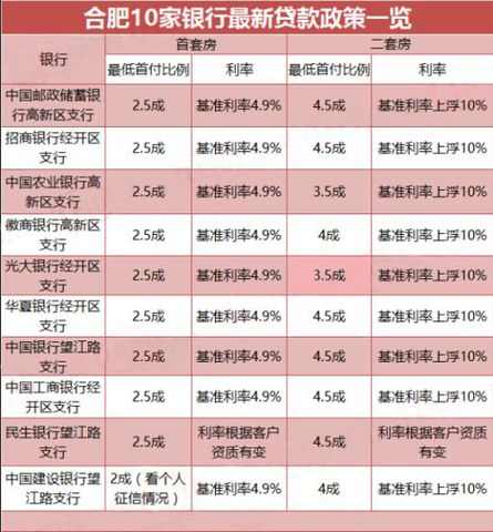 合肥未执行首付2成 2016房价将会继续上涨？