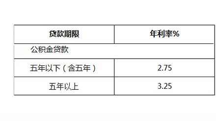 赣州首付2成新政哪些银行已执行 利率是多少？