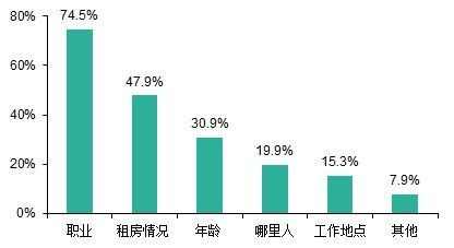 房东喜欢选择什么样的租户？