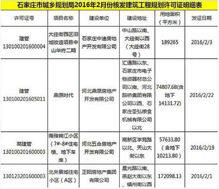 石家庄2月下发9个房地产规划证 五证二书有啥