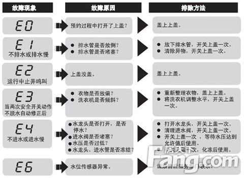 海尔洗衣机故障代码含意？海尔全自动洗衣机故障代码大全