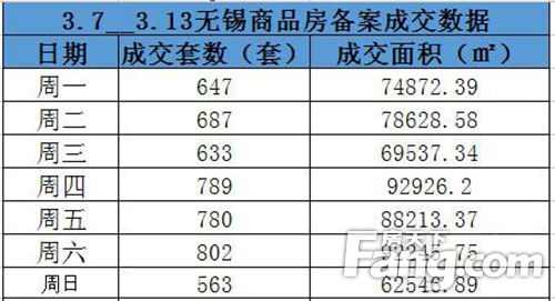 无锡新房成交量创记录 新湖区成买房主战场