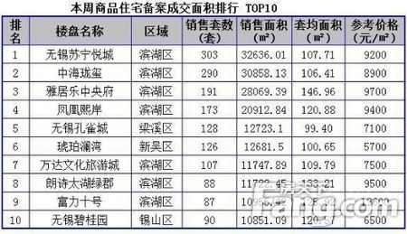 无锡新房成交量创记录 新湖区成买房主战场