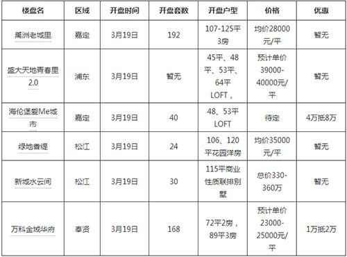 沪本周末6盘入市刚需为主 楼盘均价涨多少