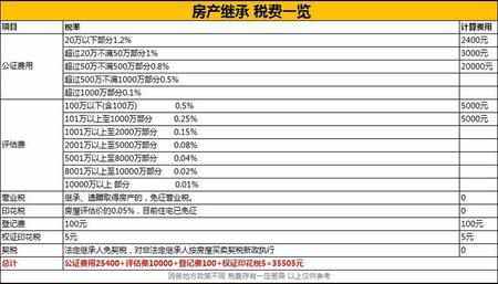 房子卖给子女、继承、赠送 哪种方式省钱？