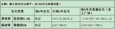 营改增定了! 出售100万房产能少交0.6万