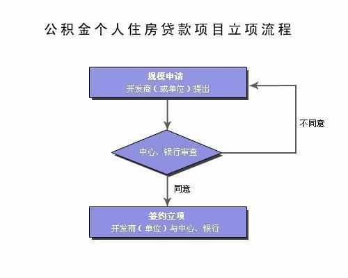 公积金贷款买房有条件吗？公积金贷款流程你了解吗？