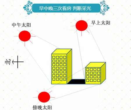 房子纯南向采光就好吗？别陷入户型图伪科学