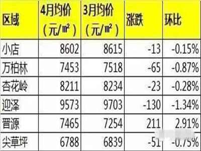 太原五城区房价均下跌 你是否买到了贬值房