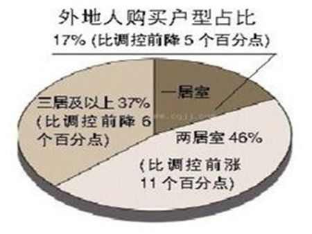 外地人怎么在北京买房呢？外地人在北京买房相关政策