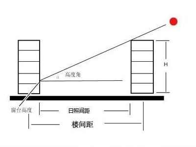 买房应该如何考察社区配套？从以下5点入手