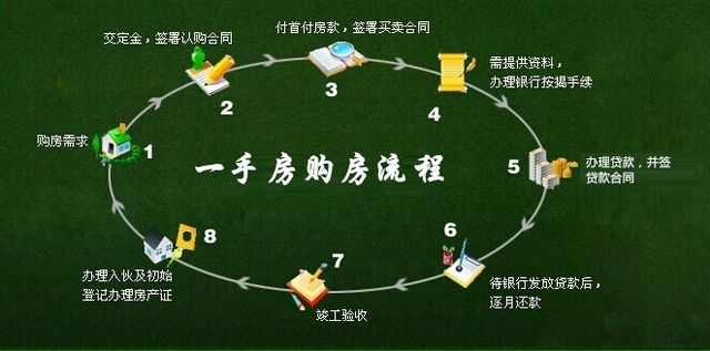 新手须知的新房交易流程、买房注意事项