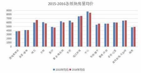 2016年长沙各区楼盘均价 看房价涨了多少