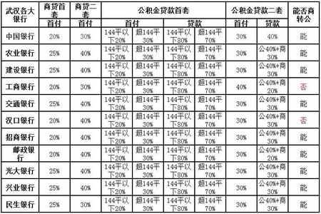 武汉买房注意了 这些银行优惠力度有区别