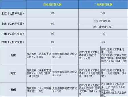 你有资格吗？最新全国住房限购限贷政策汇总