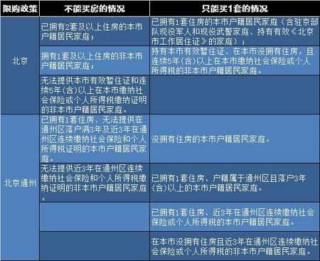 你有资格吗？最新全国住房限购限贷政策汇总