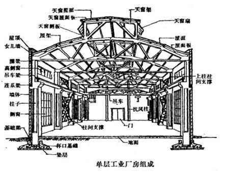 单层厂房结构有哪些分类方式？由哪些构件组成