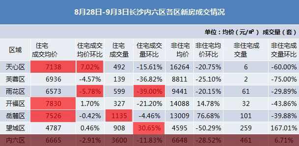 9月初长沙楼市遇冷 金九银十返乡置业注意啥