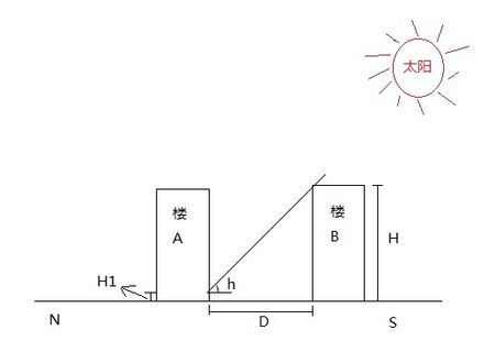 楼间距不足的五大危害！买新房更应关注！