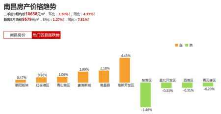 南昌房价走势如何？哪些区域房价上涨最快？