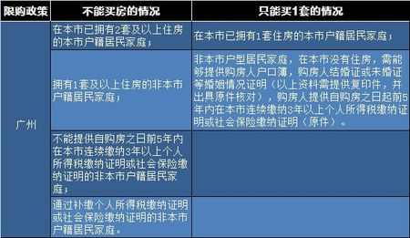 全国限购限贷政策一览表 9月28日更新