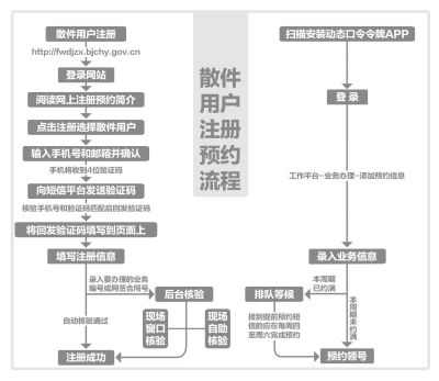 朝阳不动产登记预约实名制了!都有哪些变化