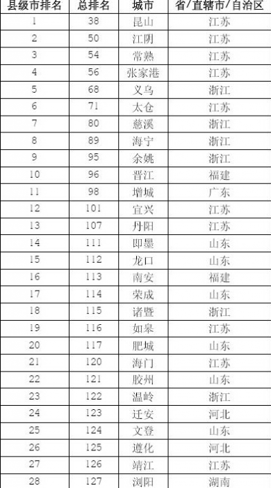 2014中国大陆最佳县级城市名单