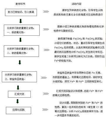 改进教学的意见及建议/《铁的性质》教学建议