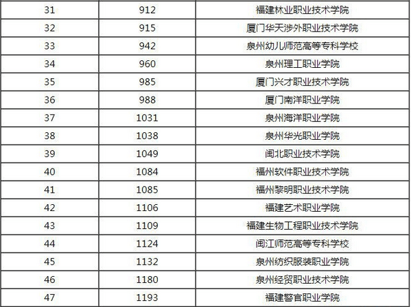 福建省3A专科学校排名榜单,最新版福建省
