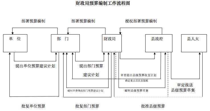 财政预算评审流程